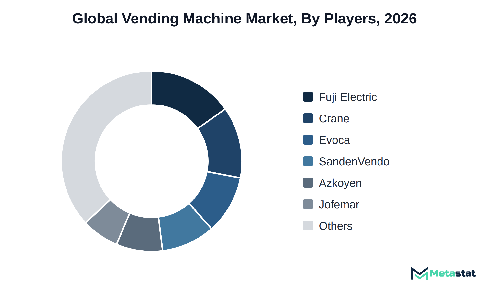 Donut chart of Vending Machine market share by key players