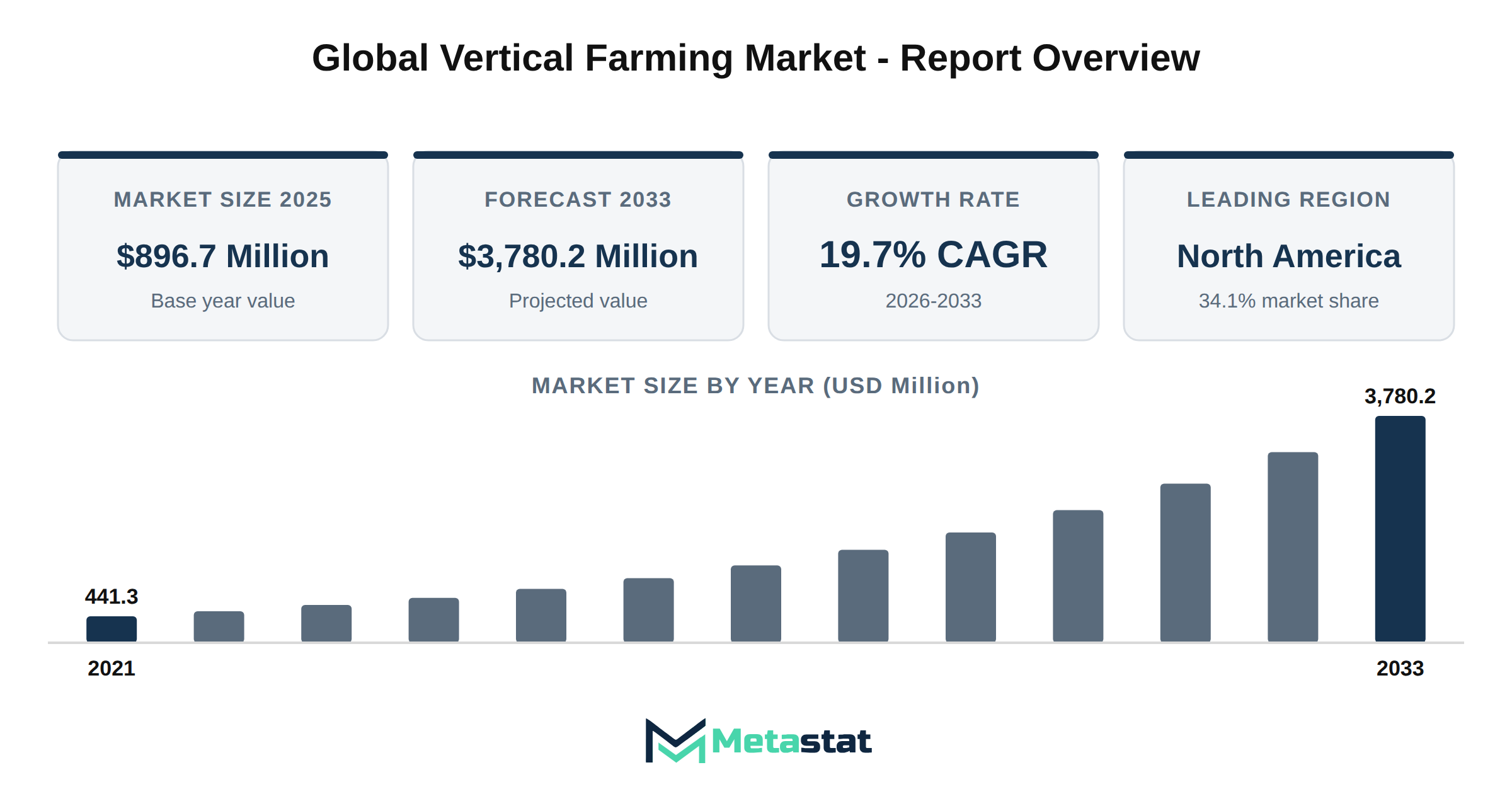 Vertical Farming Market Market Overview