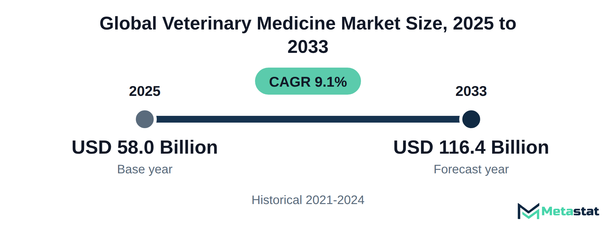 Summary chart of Veterinary Medicine market size, USD 58.0 billion in 2025 to USD 116.4 billion in 2033, growing at 9.1% a year