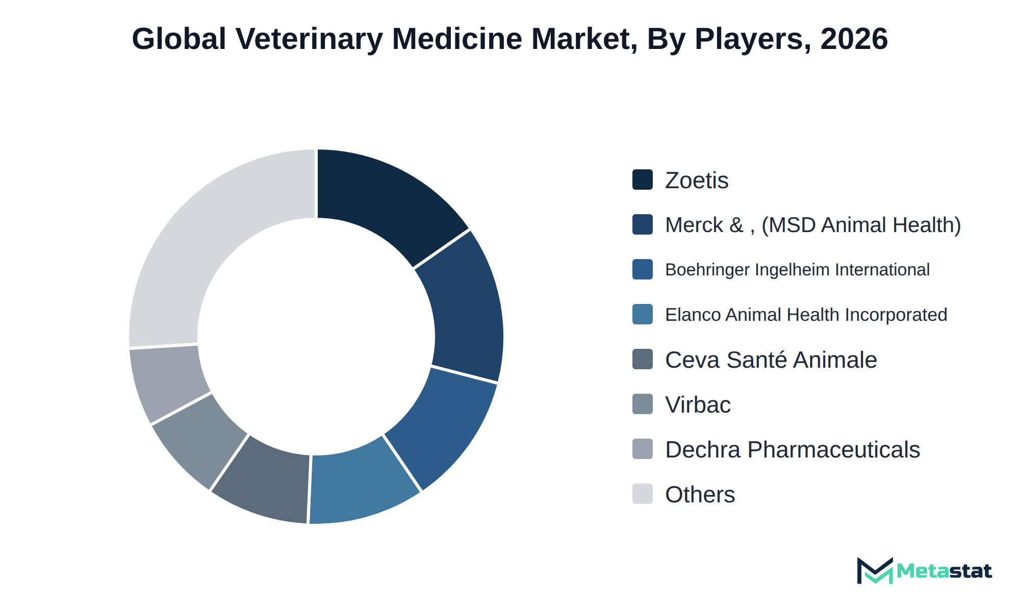 Donut chart of Veterinary Medicine market share by key players