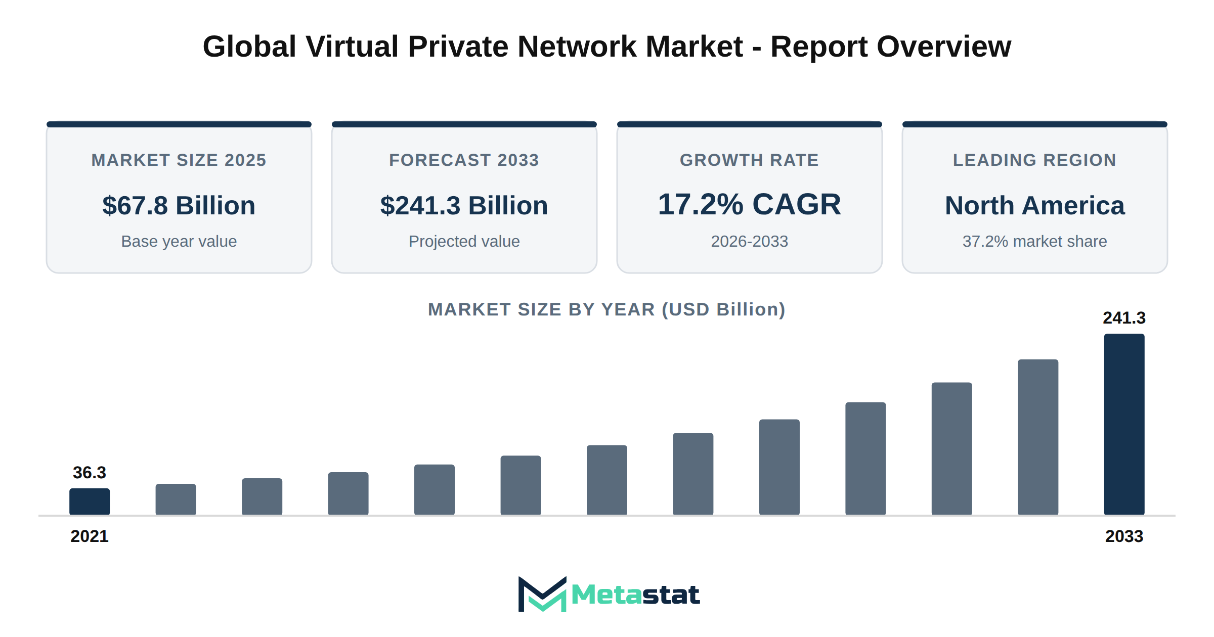 Virtual Private Network Market Market Overview