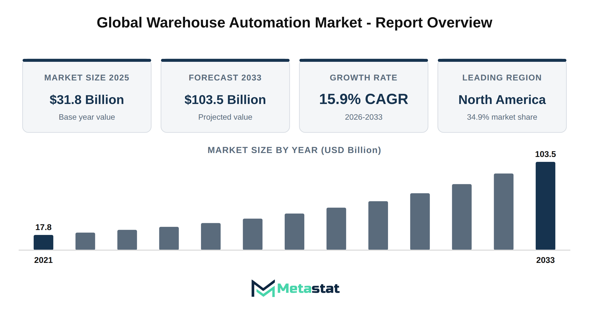 Warehouse Automation Market Market Overview