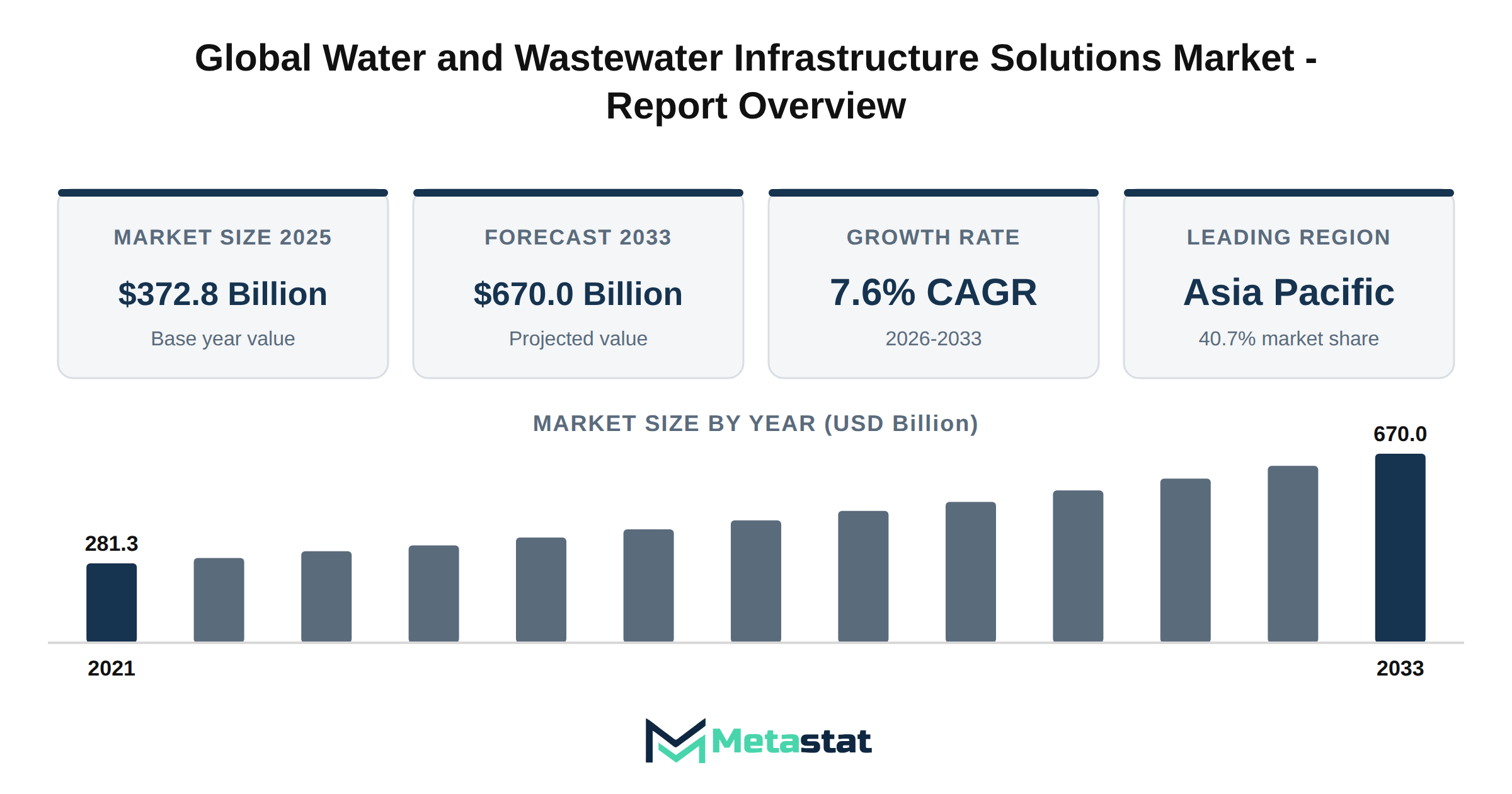 Water and Wastewater Infrastructure Solutions Market Market Overview