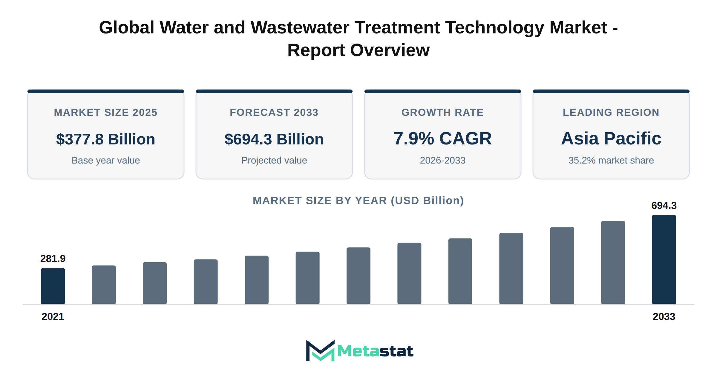 Water and Wastewater Treatment Technology Market Market Overview