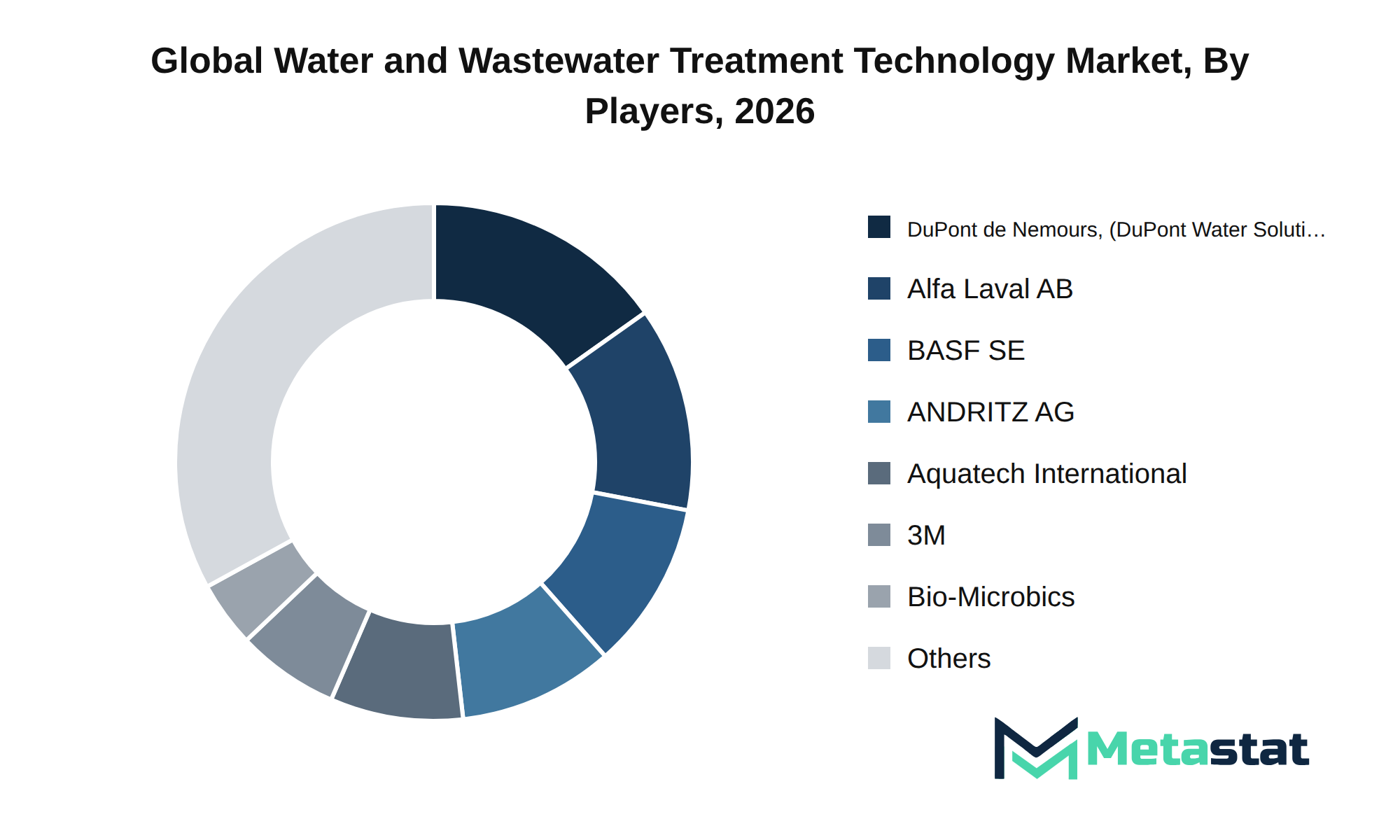 Water and Wastewater Treatment Technology Market Market by Players