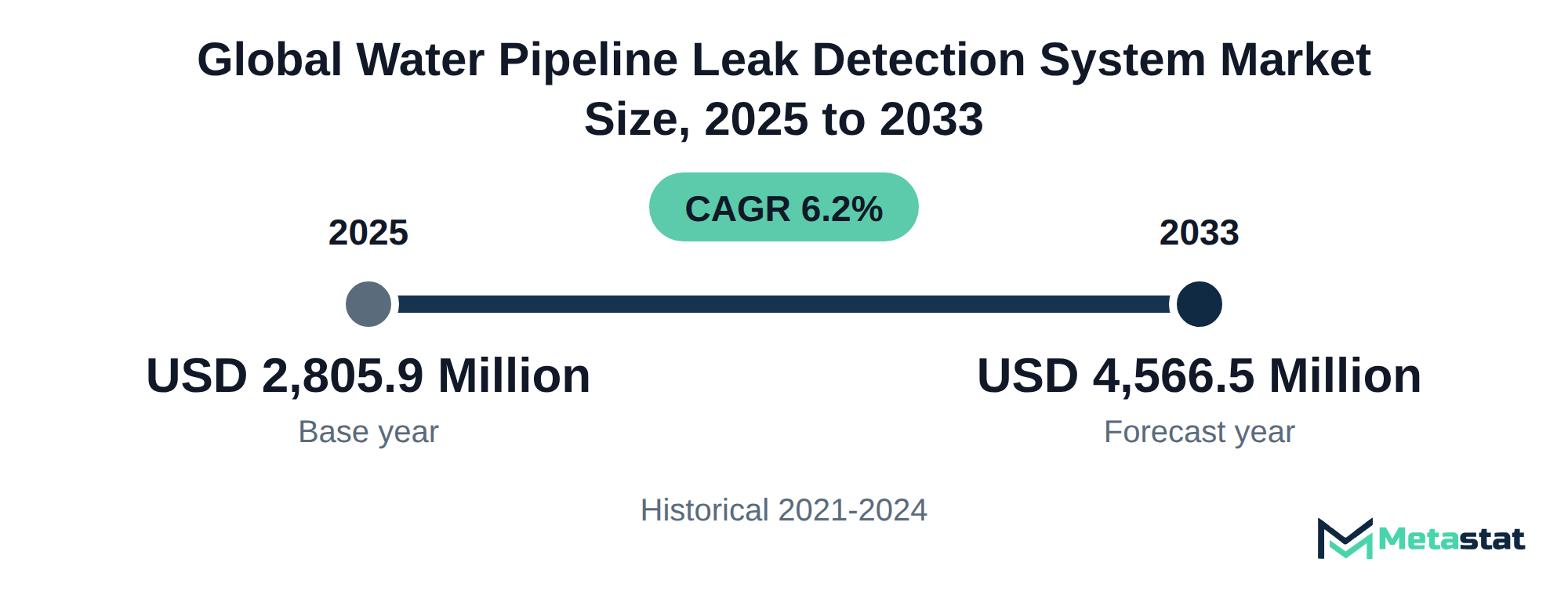 Summary chart of Water Pipeline Leak Detection System market size, USD 2,805.9 million in 2025 to USD 4,566.5 million in 2033, growing at 6.2% a year