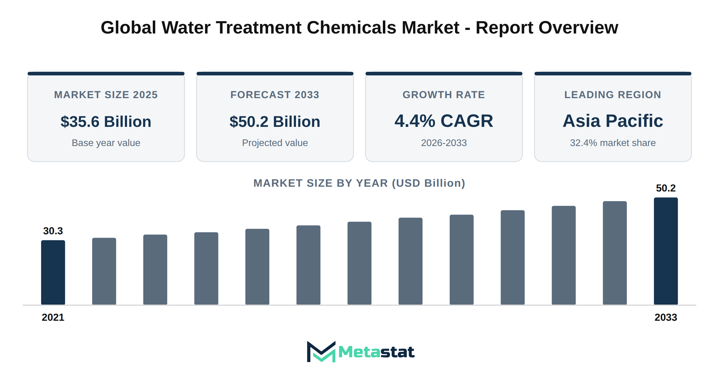 Water Treatment Chemicals Market Market Overview