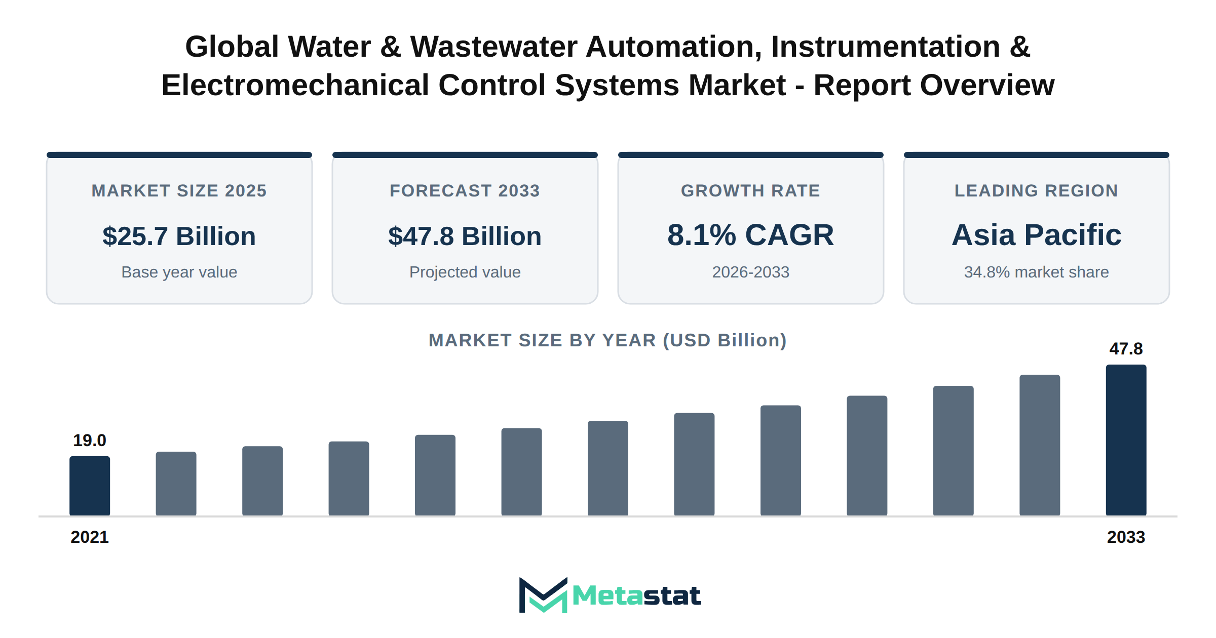 Water & Wastewater Automation, Instrumentation & Electromechanical Control Systems Market Market Overview