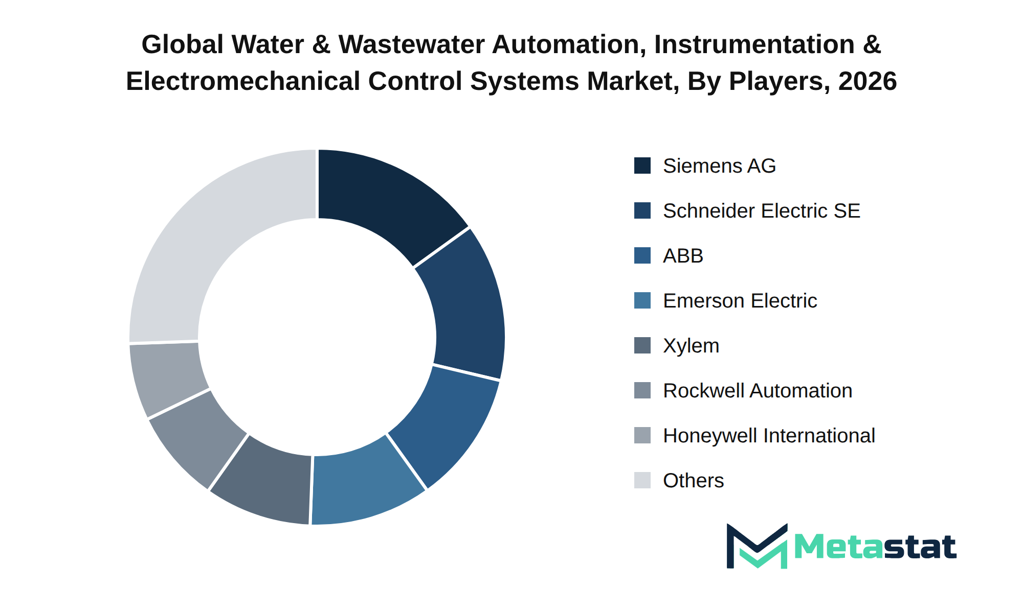 Water & Wastewater Automation, Instrumentation & Electromechanical Control Systems Market Market by Players