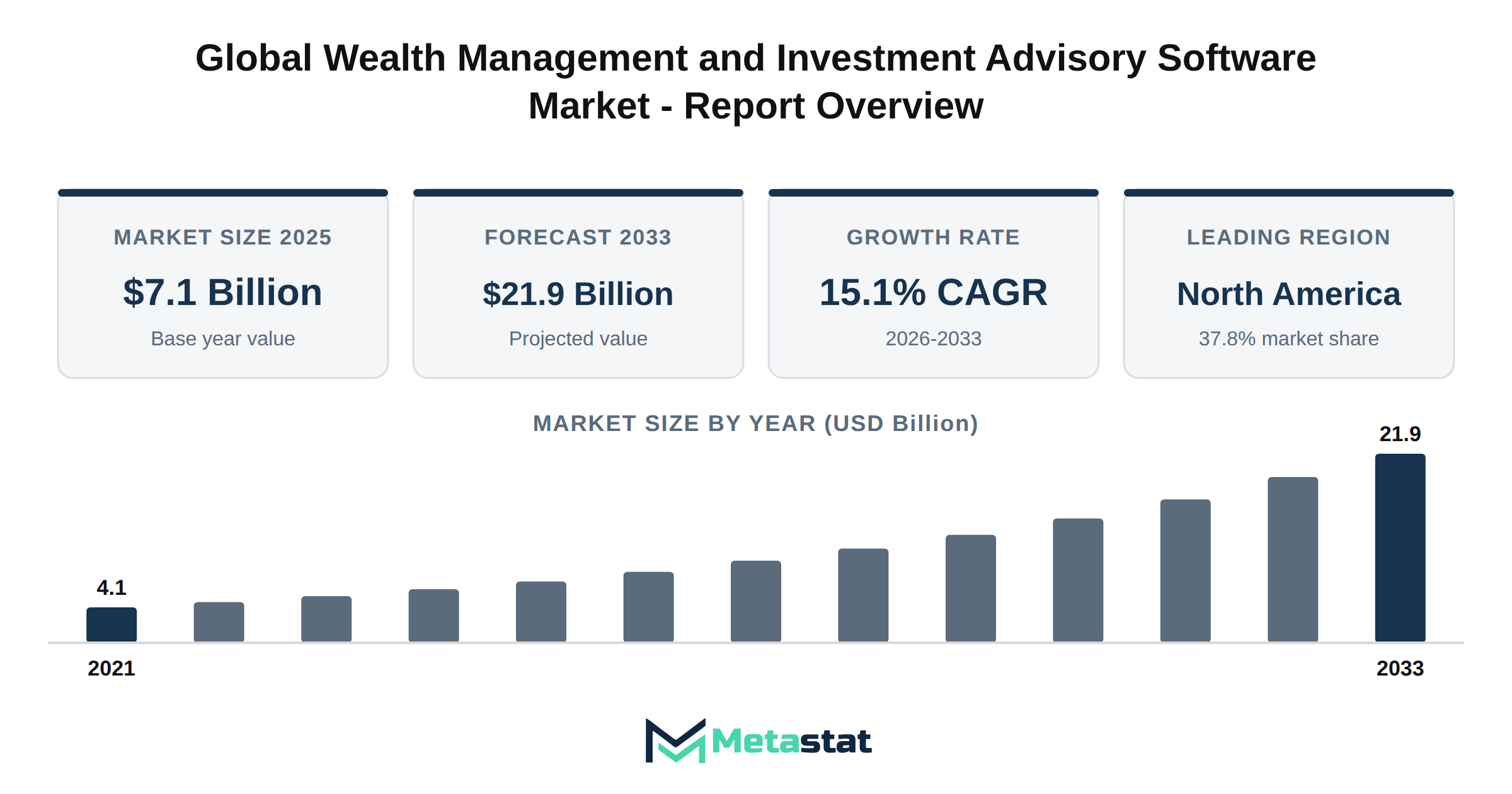 Wealth Management and Investment Advisory Software Market Market Overview