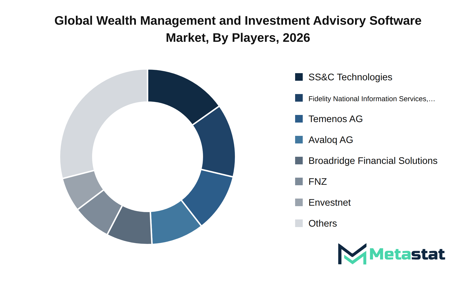 Wealth Management and Investment Advisory Software Market Market by Players