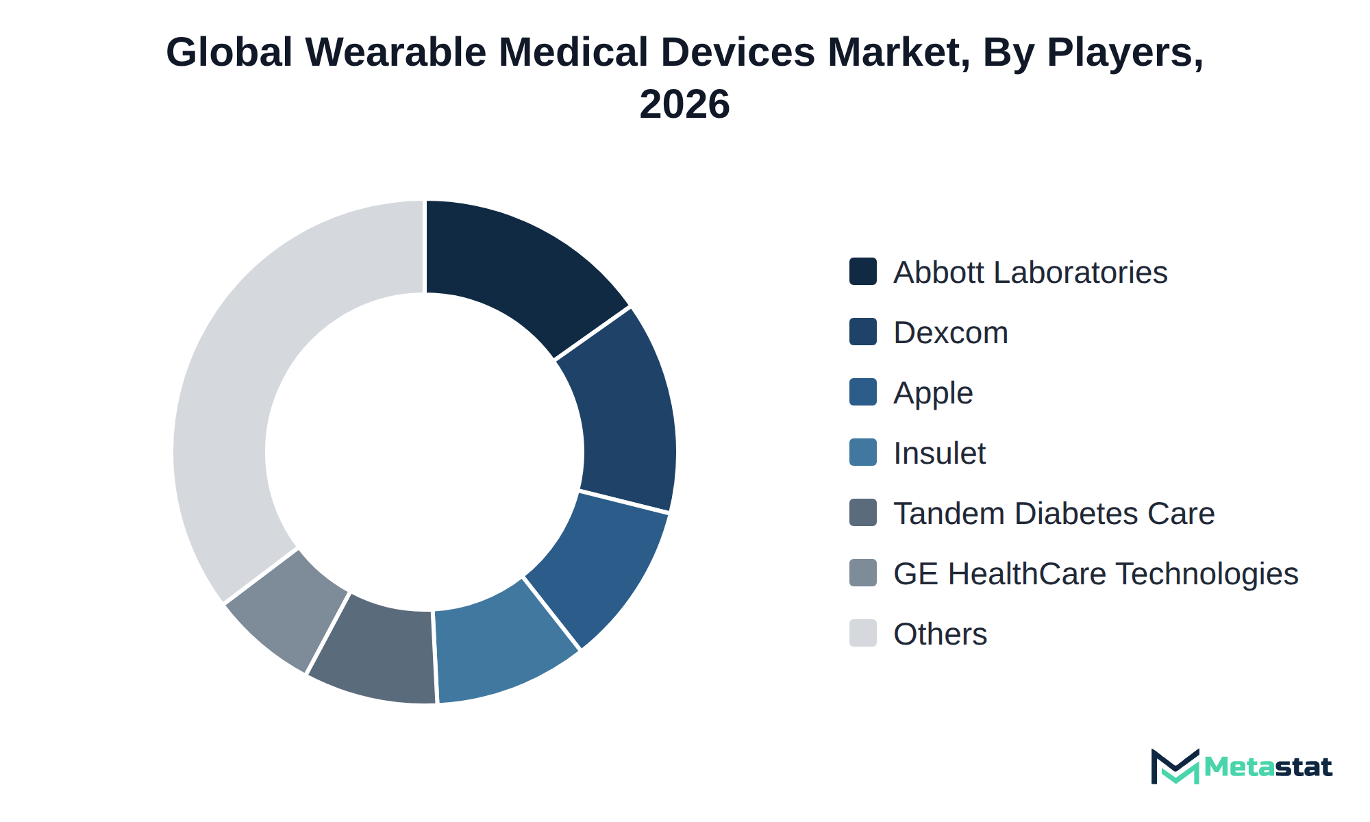 Donut chart of Wearable Medical Devices market share by key players