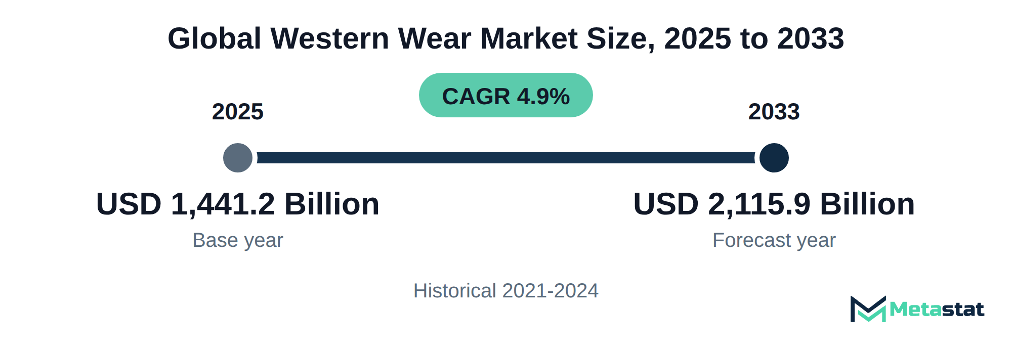 Summary chart of Western Wear market size, USD 1,441.2 billion in 2025 to USD 2,115.9 billion in 2033, growing at 4.9% a year