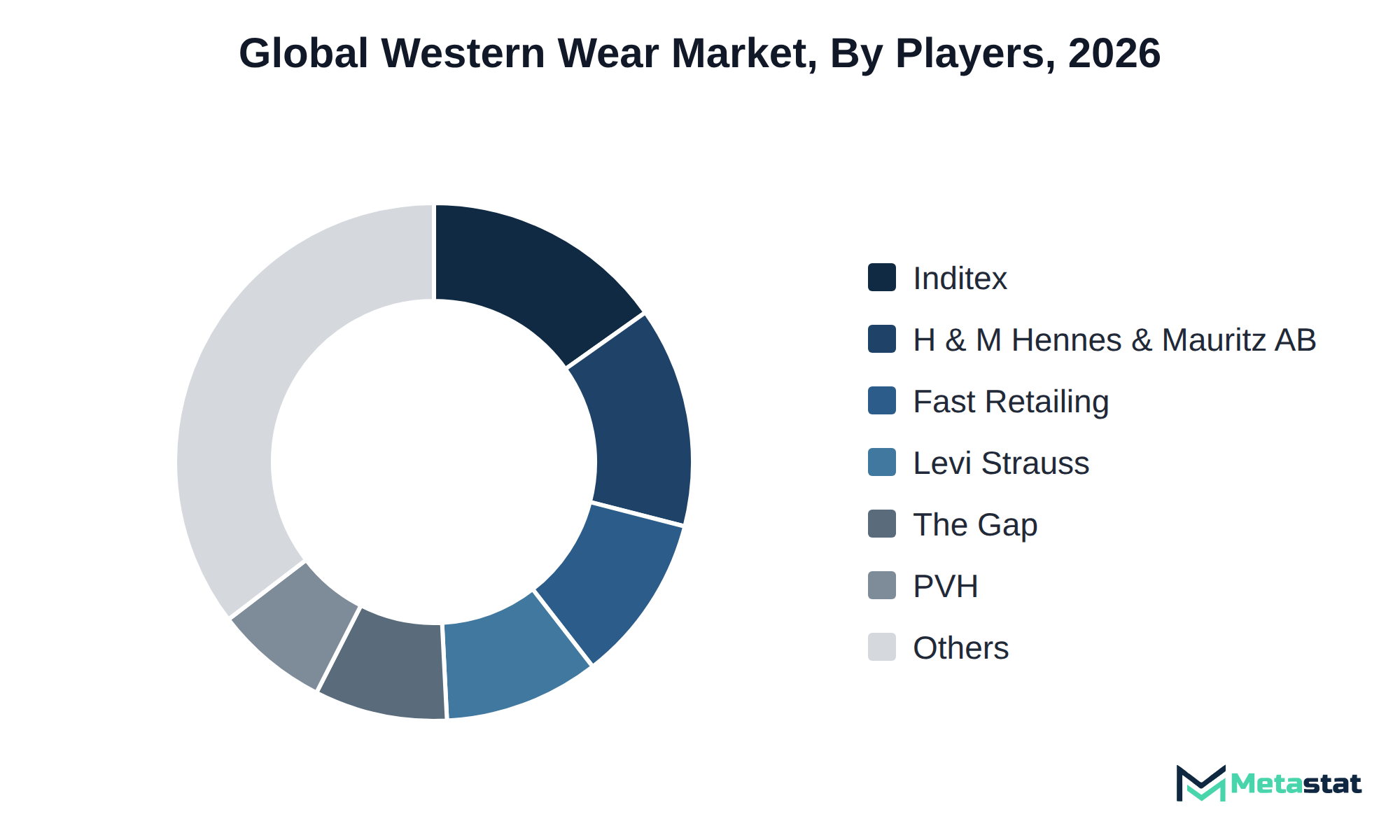 Donut chart of Western Wear market share by key players