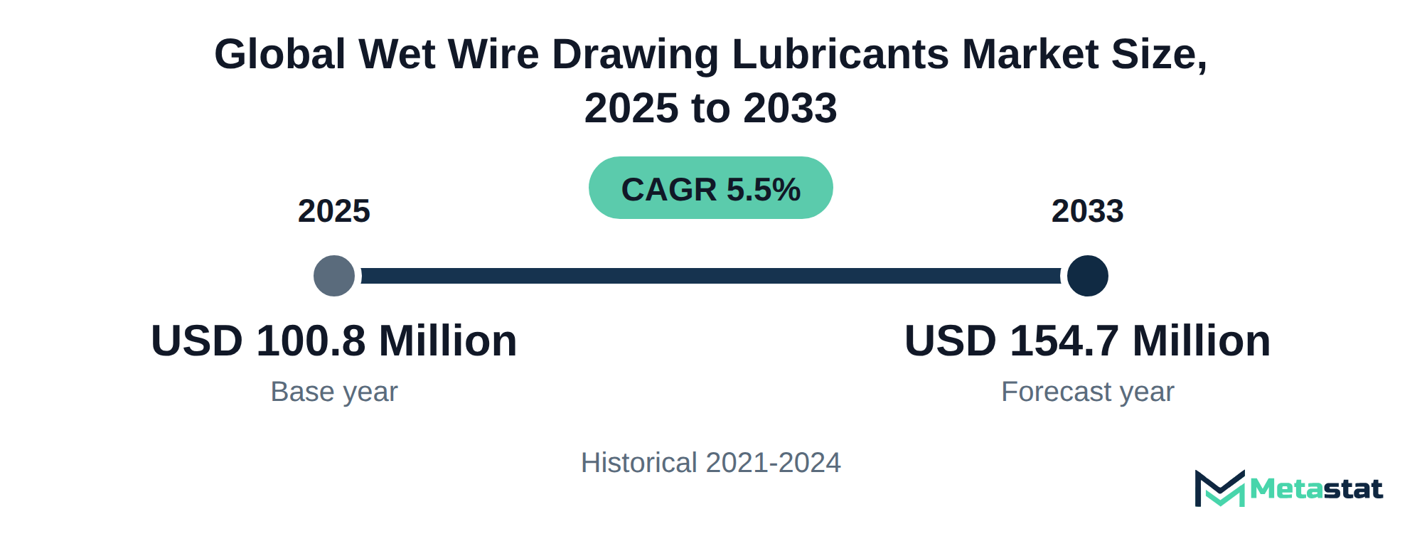 Summary chart of Wet Wire Drawing Lubricants market size, USD 100.8 million in 2025 to USD 154.7 million in 2033, growing at 5.5% a year