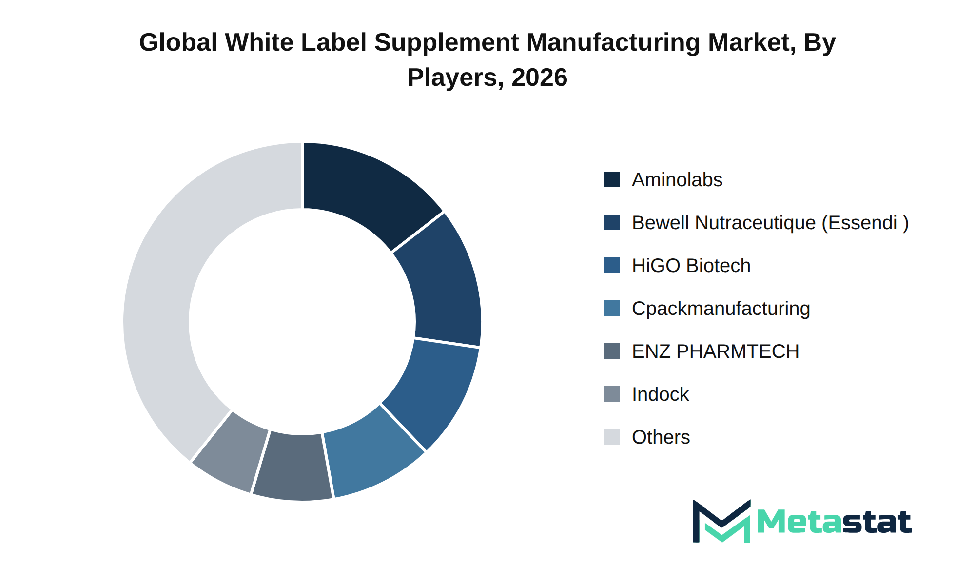 White Label Supplement Manufacturing Market Market by Players