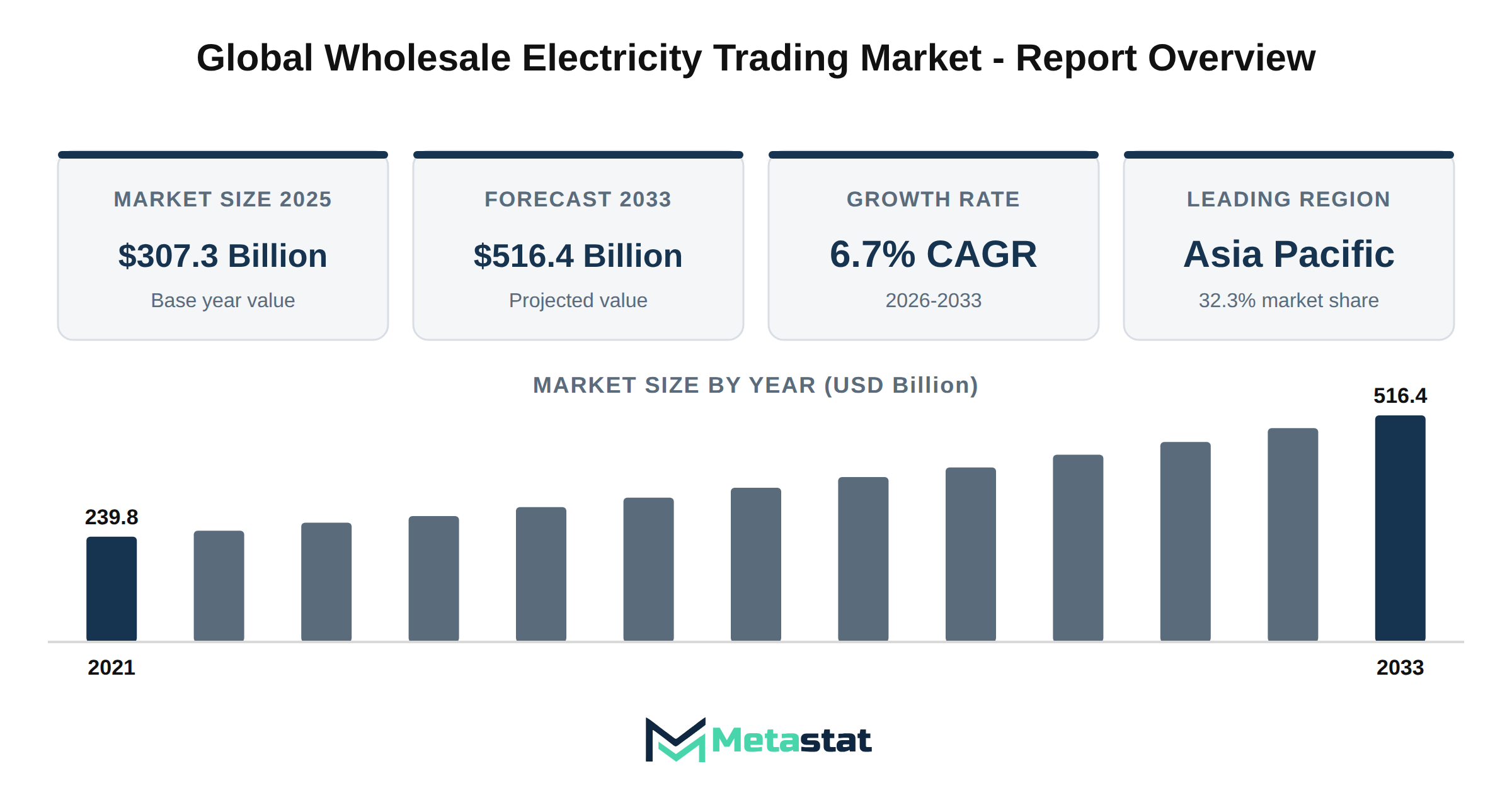 Wholesale Electricity Trading Market Market Overview