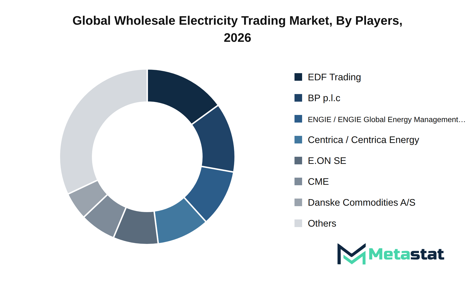 Wholesale Electricity Trading Market Market by Players