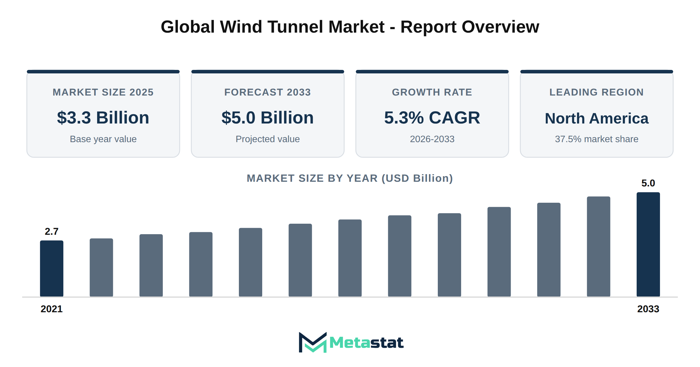 Wind Tunnel Market Market Overview