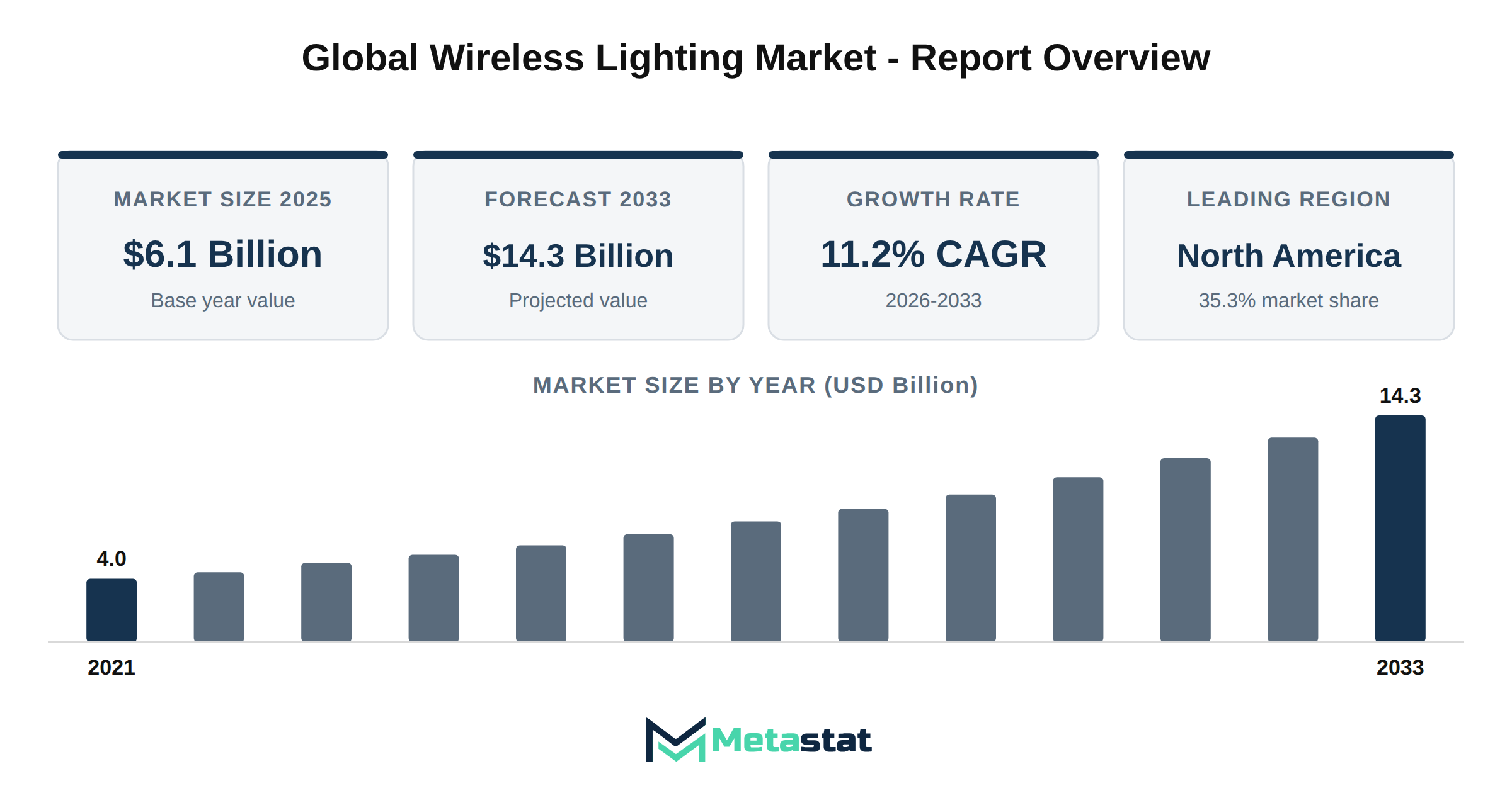 Wireless Lighting Market Market Overview