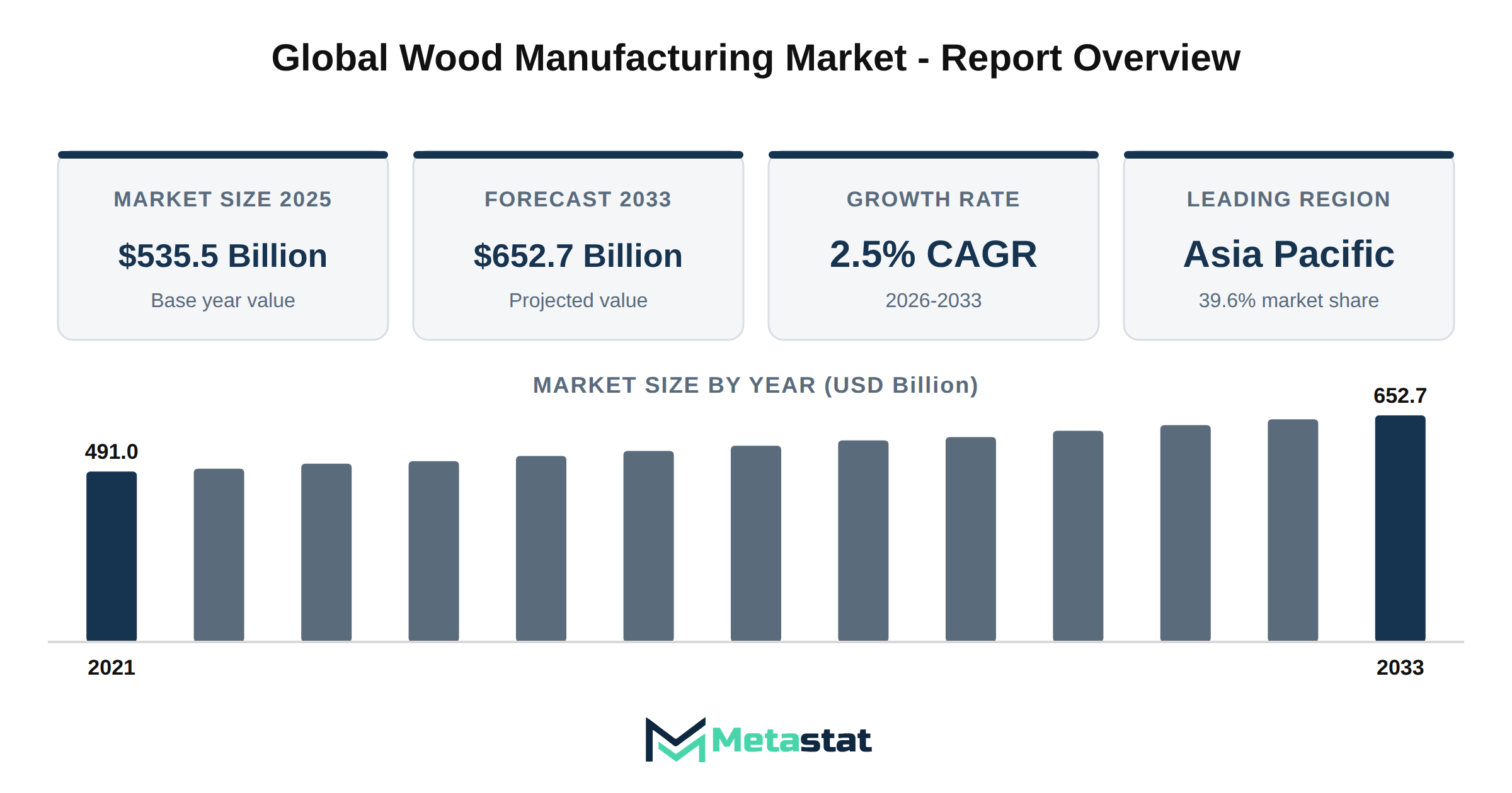 Wood Manufacturing Market Market Overview