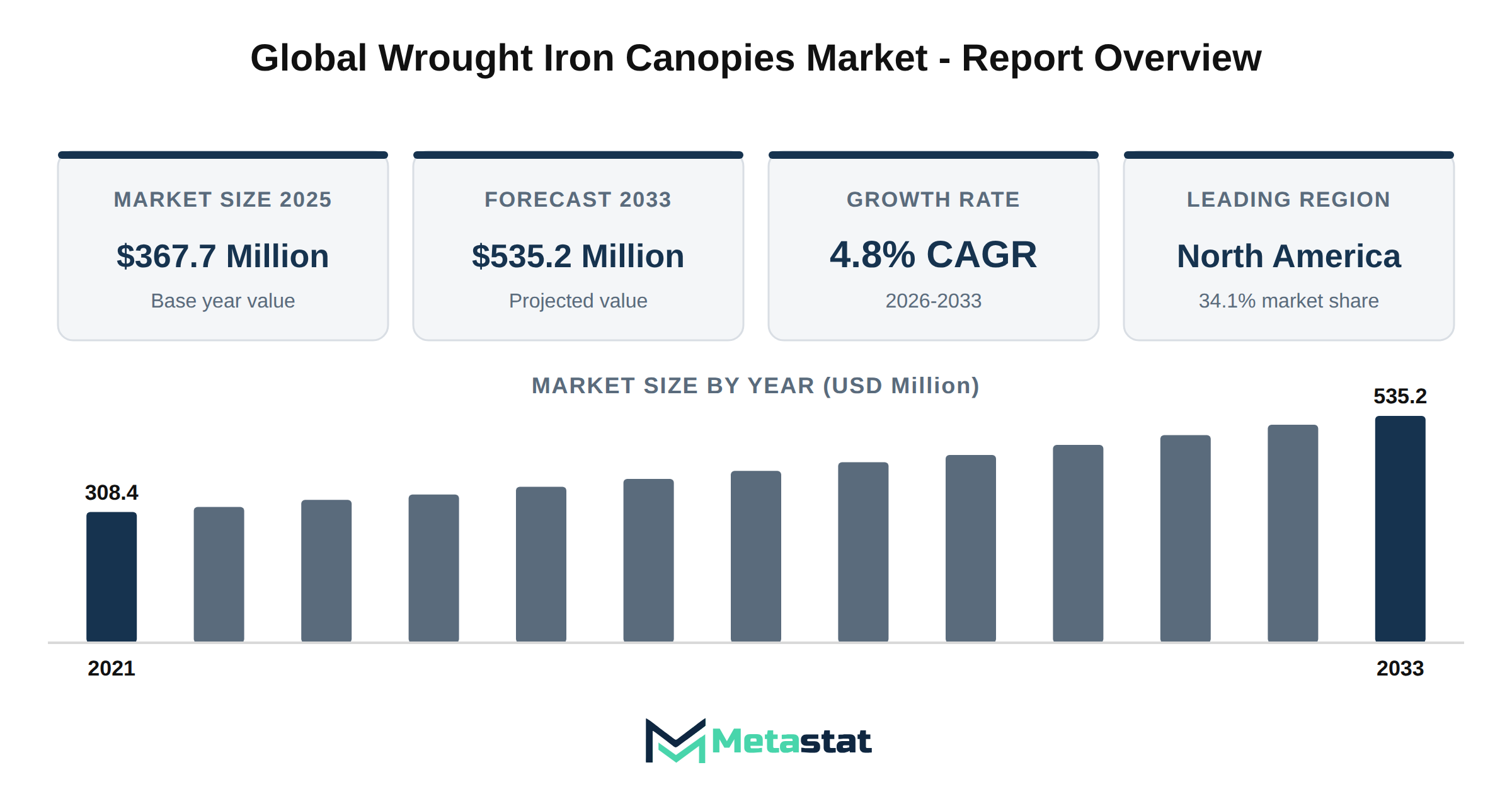 Wrought Iron Canopies Market Market Overview