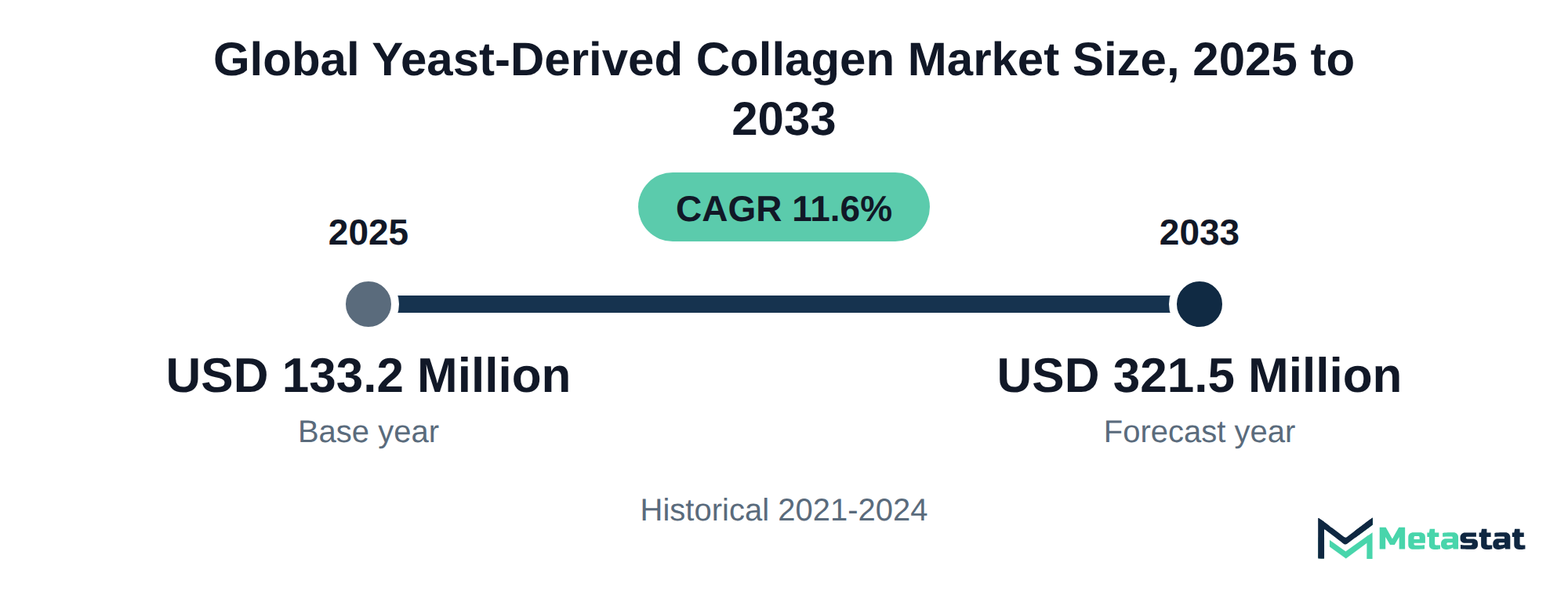 Summary chart of Yeast-Derived Collagen market size, USD 133.2 million in 2025 to USD 321.5 million in 2033, growing at 11.6% a year