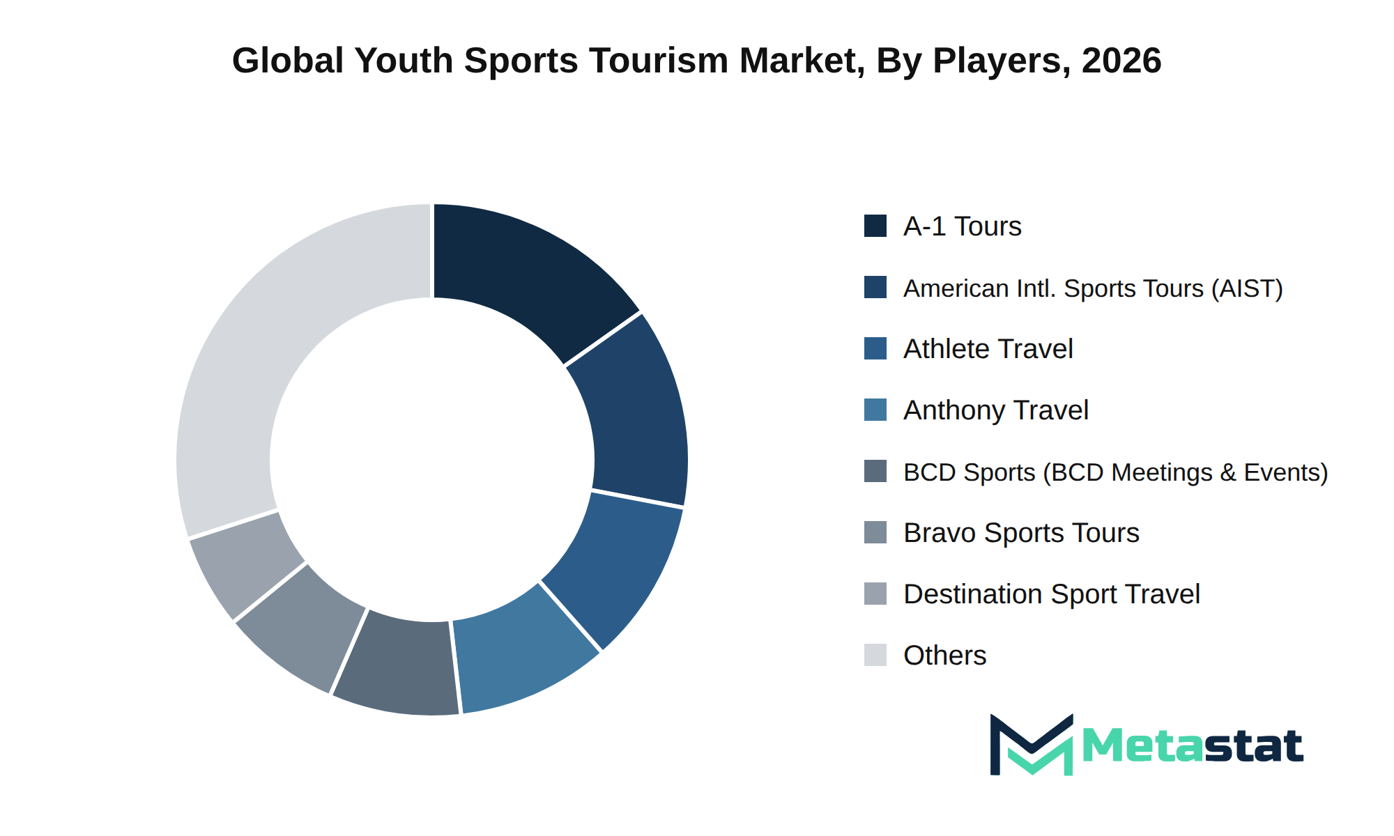 Youth Sports Tourism Market Market by Players