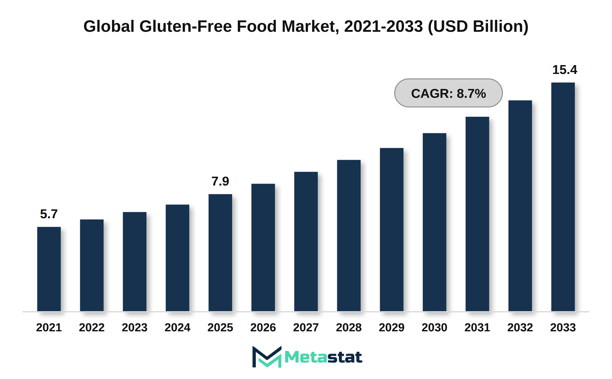 Gluten-Free Food Market Market Size By Value