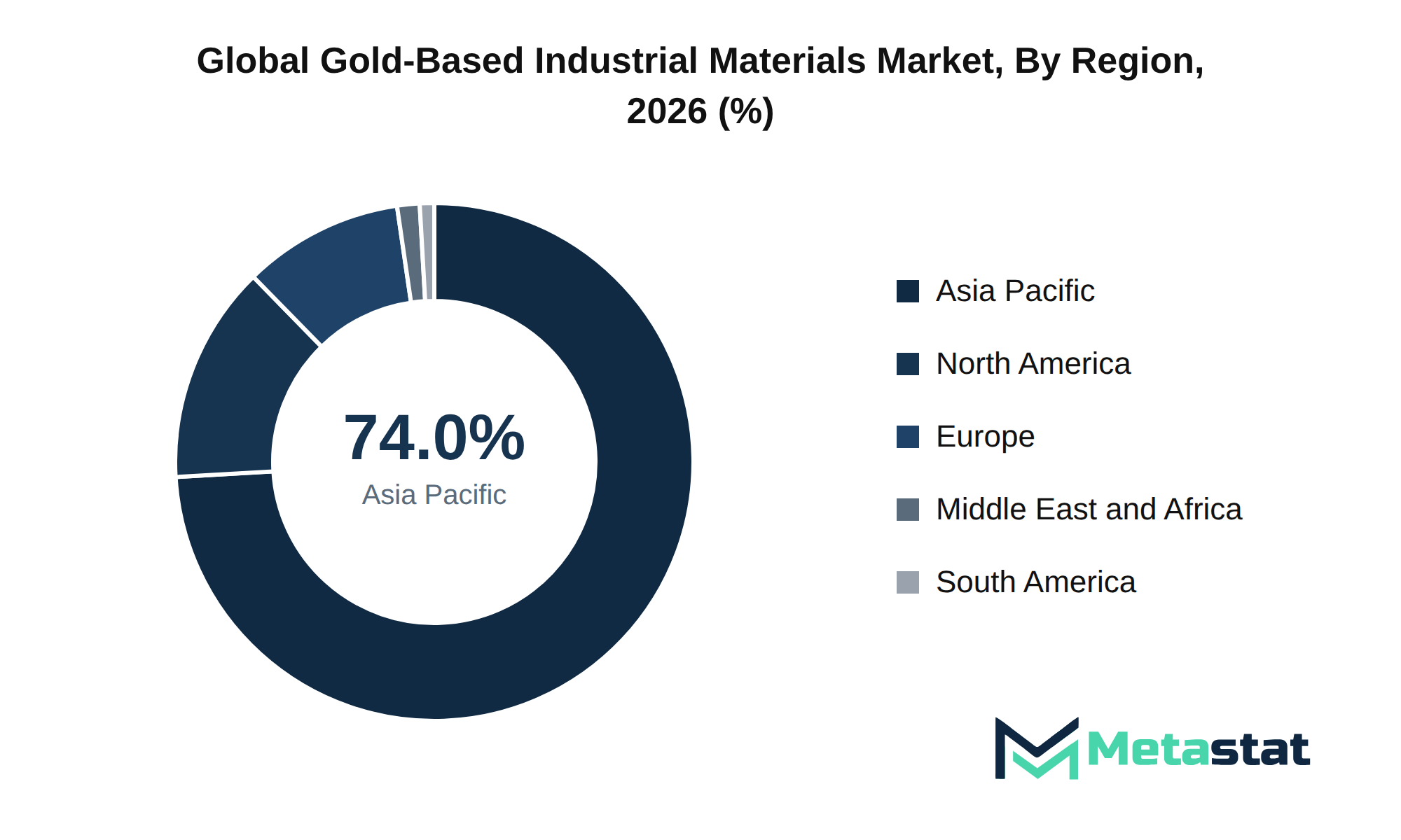 Gold-Based Industrial Materials Market Market Size By Region