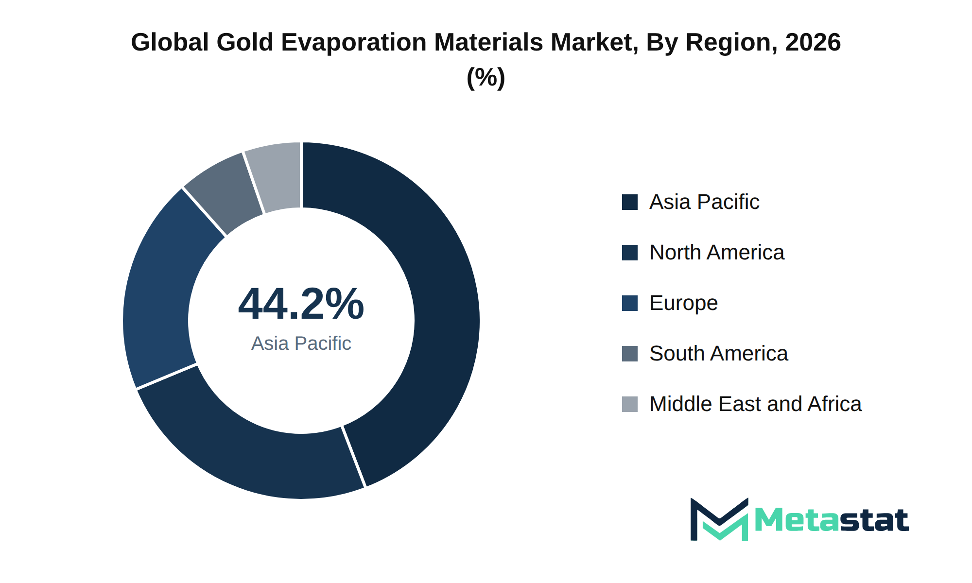 Gold Evaporation Materials Market Market Size By Region