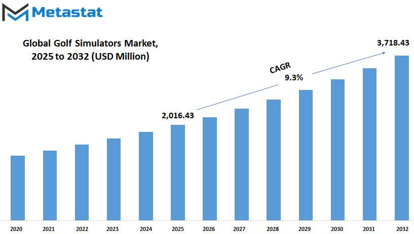Golf Simulators Market Size By Value