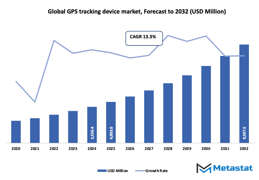 Gps Tracking Device Market Size By Value