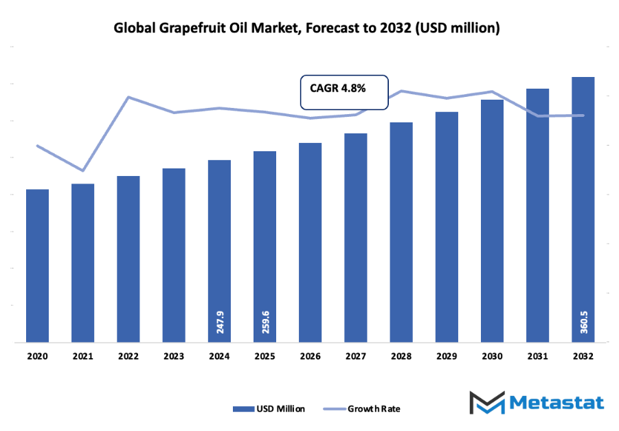 Grapefruit Oil Market Size By Value