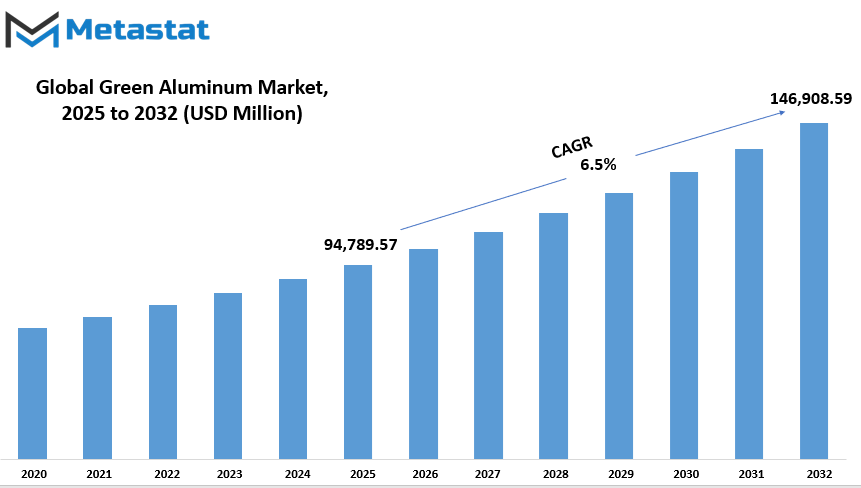 Green Aluminum Market Size By Value