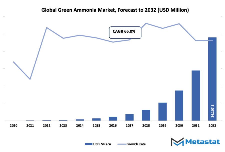 Green Ammonia Market Size By Value