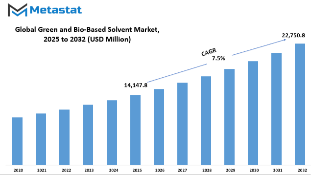 Green And Bio Based Solvent Market Size By Value