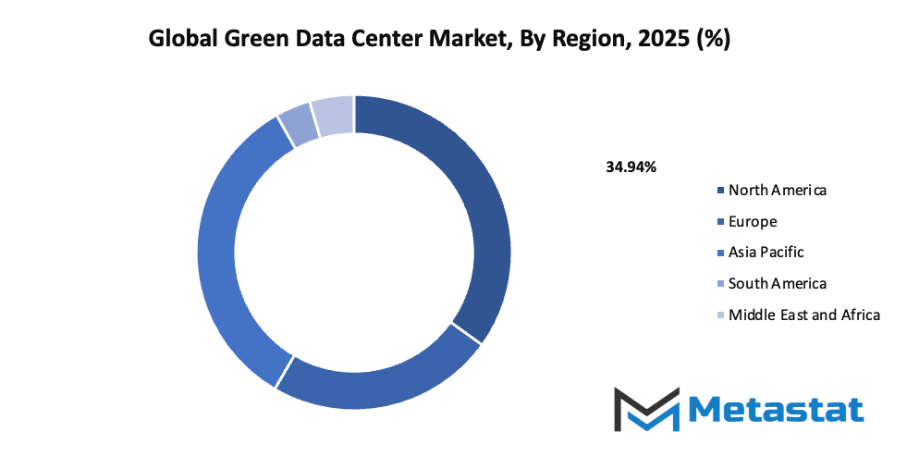 Green Data Center Market Size By Region By Value