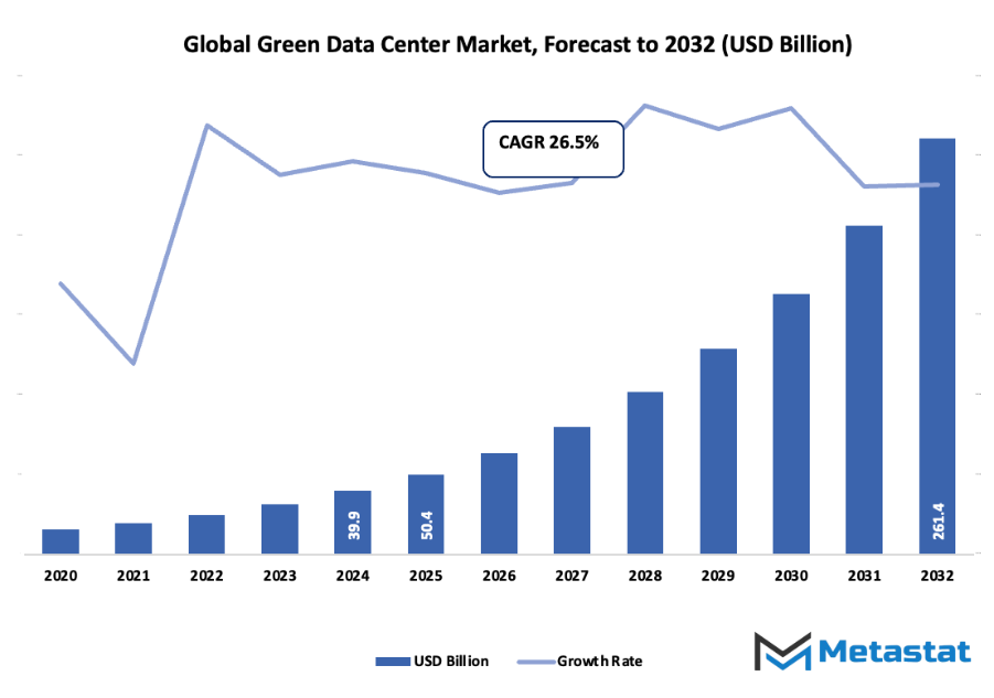 Green Data Center Market Size By Value