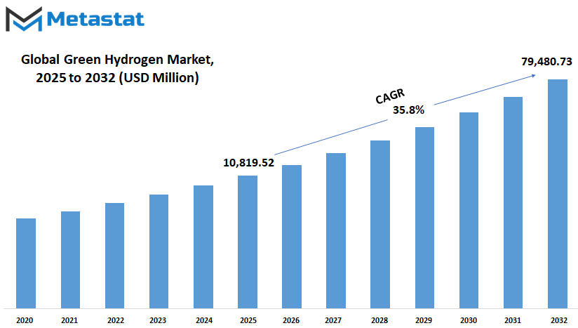 Green Hydrogen Market Size By Value