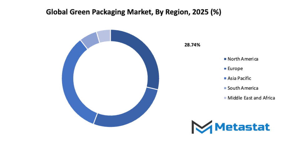 Green Packaging Market Size By Region By Value