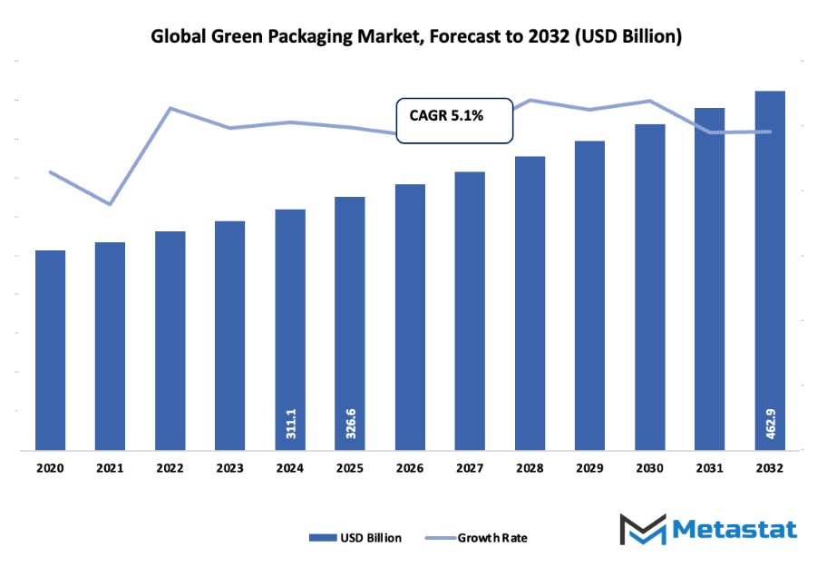 Green Packaging Market Size By Value