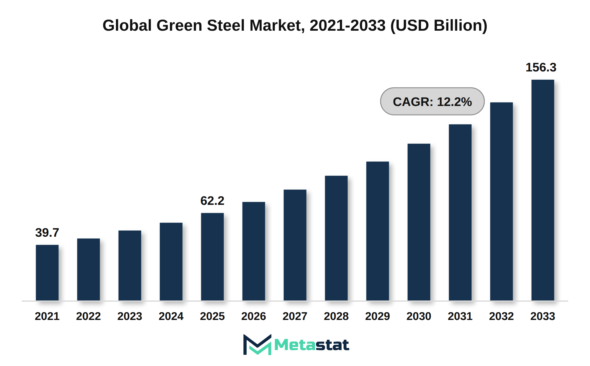 Green Steel Market Market Size By Value