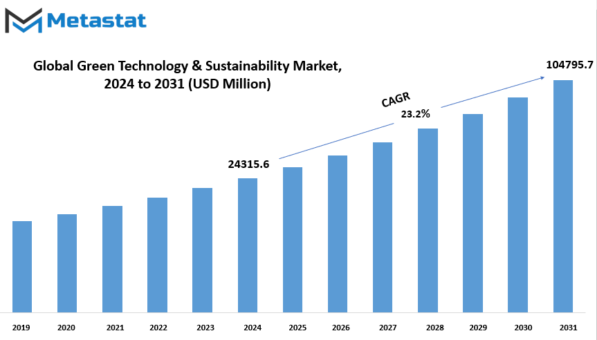 Green Technology Sustainability Market Size By Value
