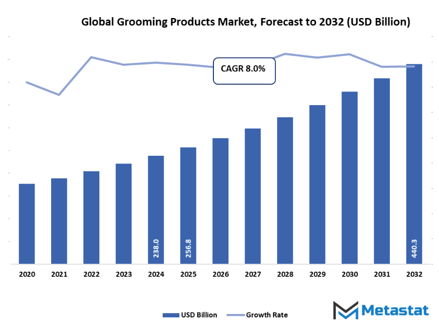 Grooming Products Market Size By Value