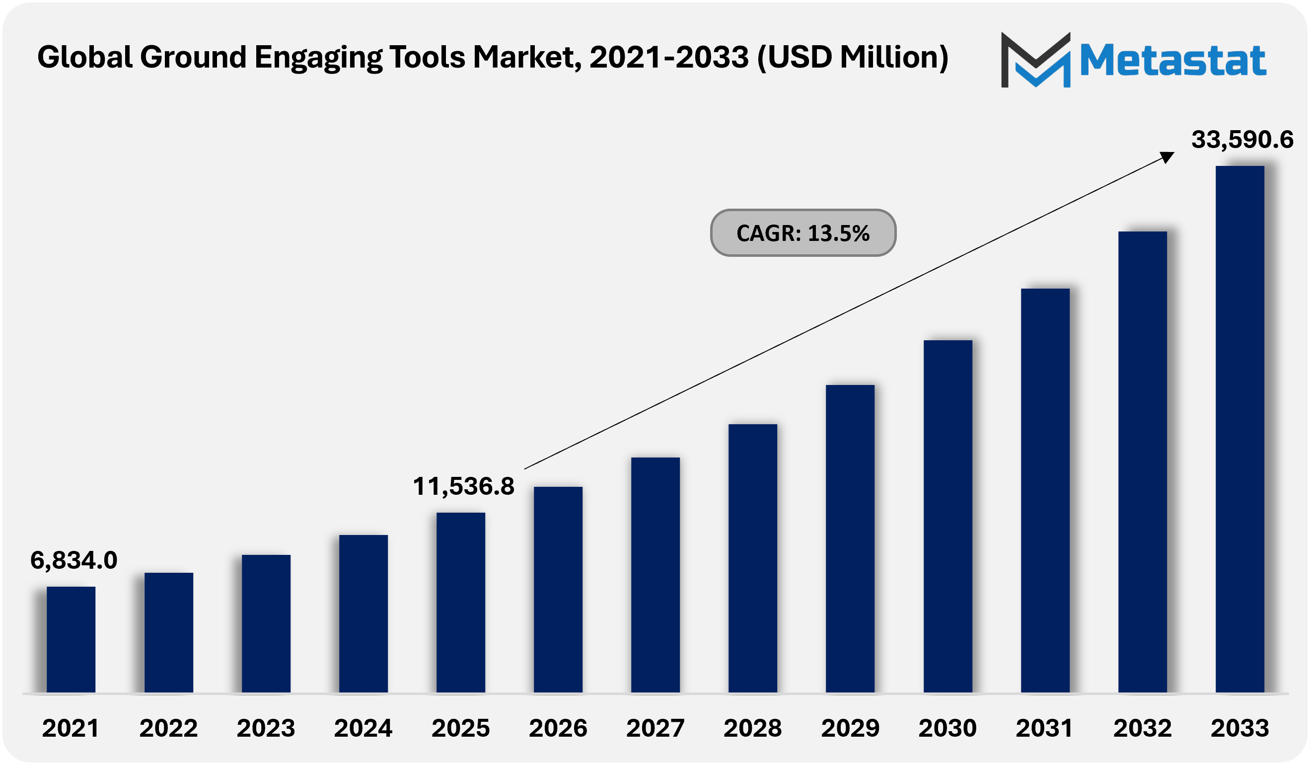 Ground Engaging Tools Market Size By Value