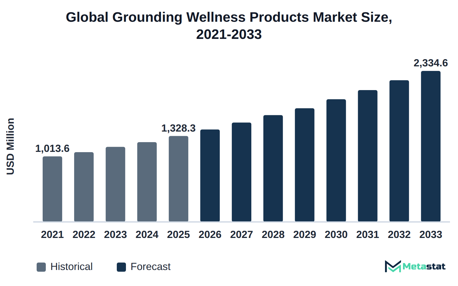 Bar chart of Grounding Wellness Products market size, USD 1,013.6 million in 2021 to USD 2,334.6 million in 2033