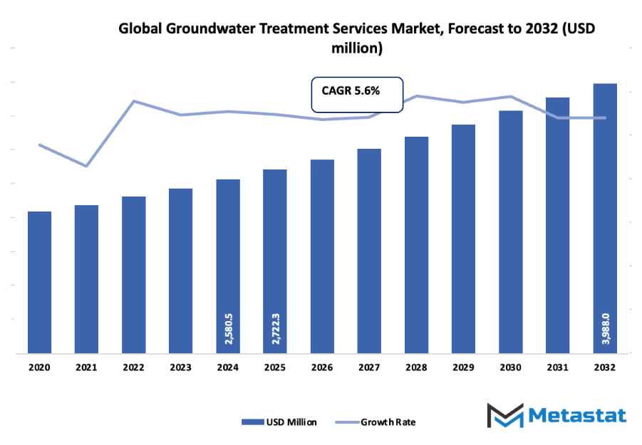 Groundwater Treatment Services Market Size By Value