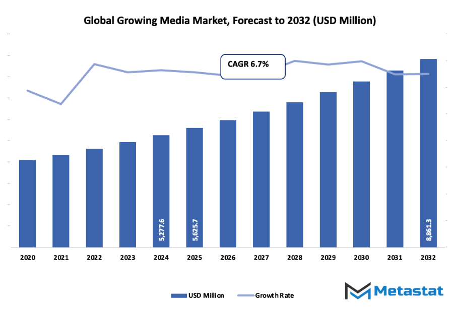 Growing Media Market Size By Value