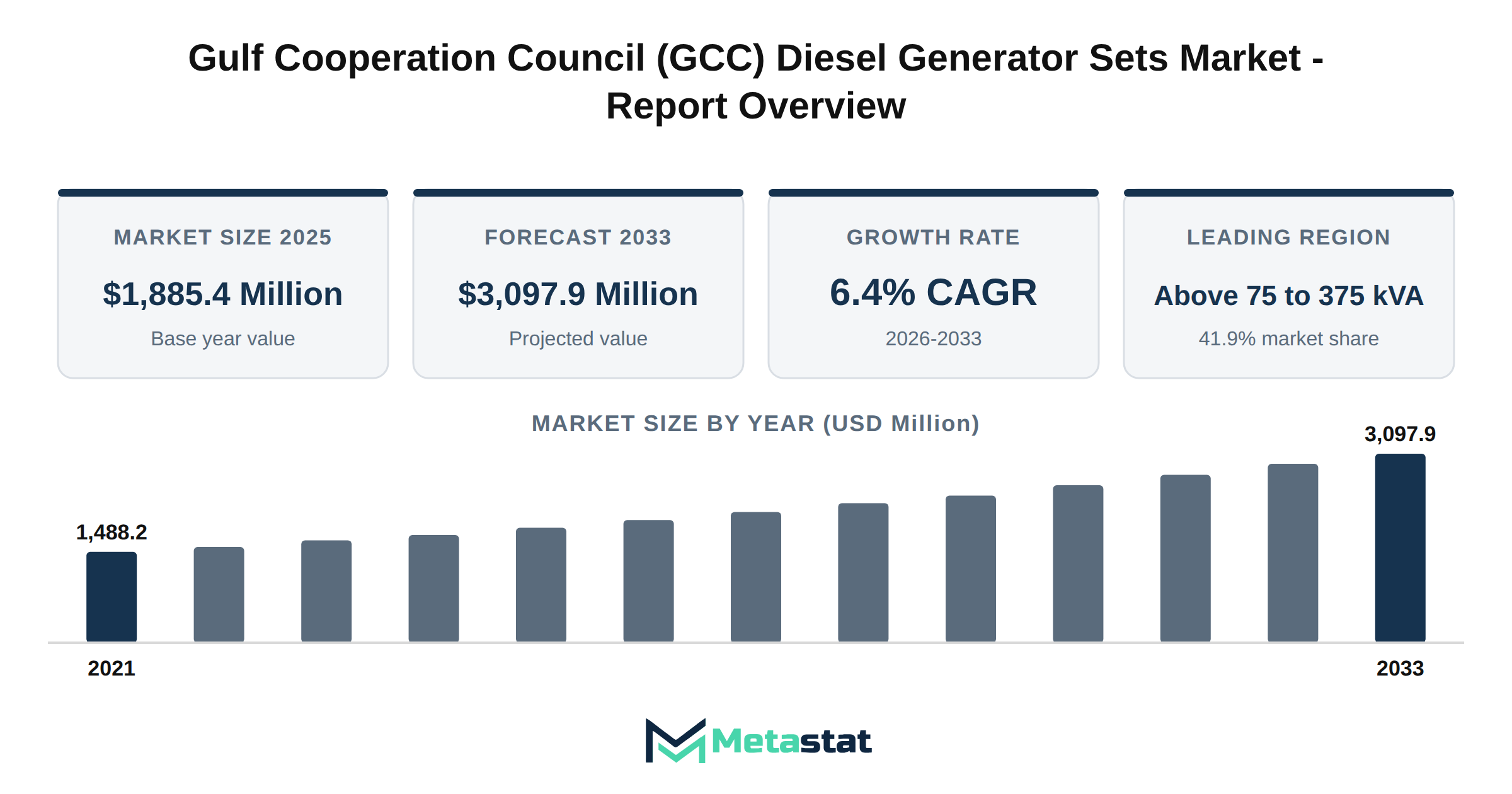 Gulf Cooperation Council (GCC) Diesel Generator Sets Market Market Overview